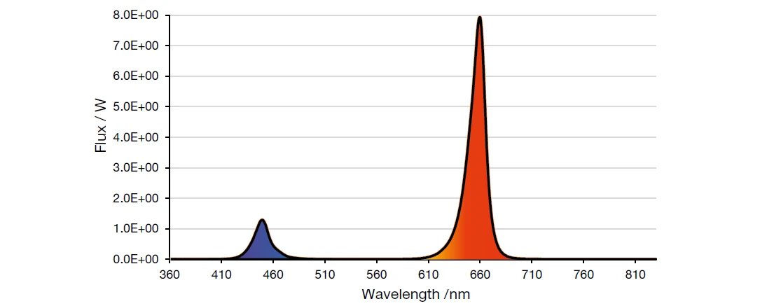 10-for-dark-blue-LED-450-nm-and-90-for-super-red-LED-660-nm 10-for-dark-blue-LED-450-nm-and-90-for-super-red-LED-660-nm